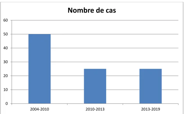 Diagramme n° 1 : nombre de cas opérés de 2004 à 2019 