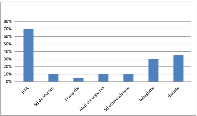 Diagramme n°3 :répartiton des malades selon les facteurs de risque  