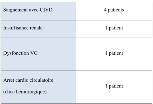 Tableau : les causes de mortalité hospitalière 