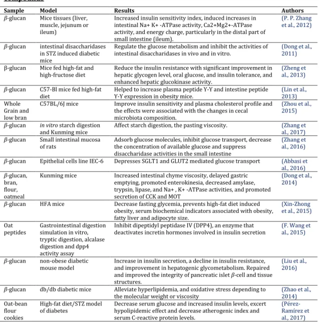 Table  2.  Selected  publications  on  preclinical  antidiabetic  activities  of  Oat  derived  compounds 