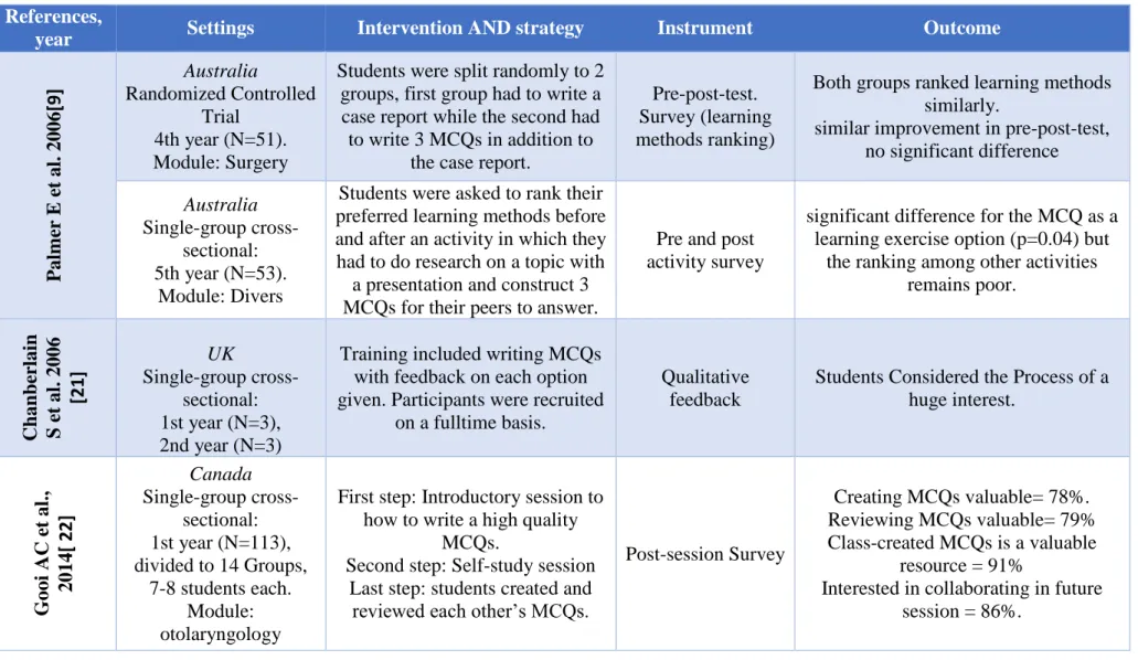 Table 1: Demographics, interventions and outcome of the included studies. 