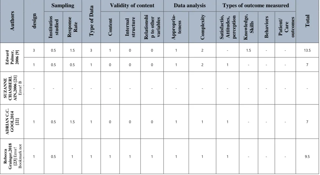 Table 2: methodological quality of included studies 