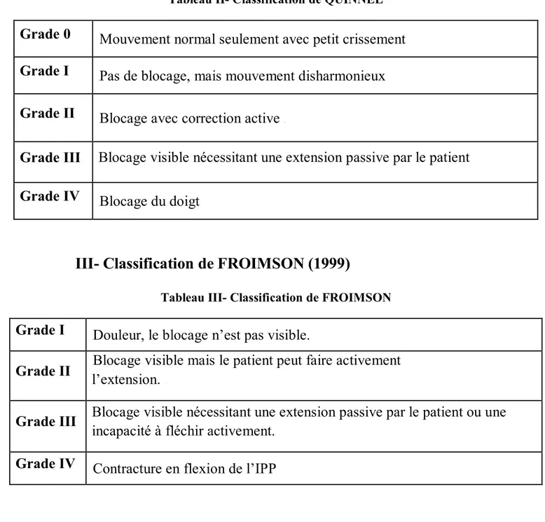 Tableau III- Classification de FROIMSON Grade I   Douleur, le blocage n’est pas visible