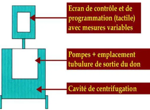 Fig. N° 2 : Les différentes parties d’un séparateur de cellules. 
