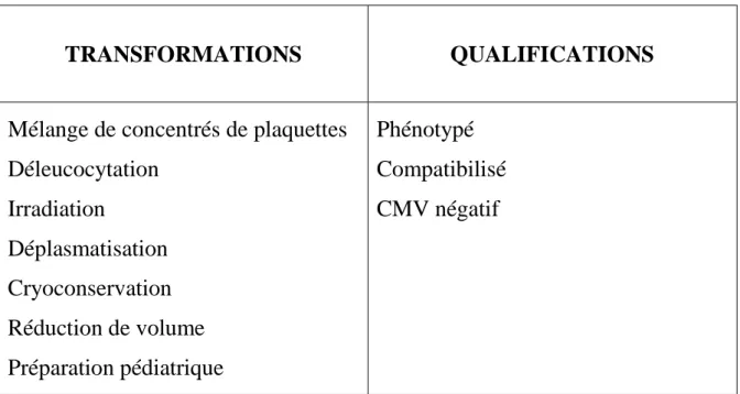 Tableau  N°3  :  Liste  des  transformations  et  qualifications  applicables  aux  CPA