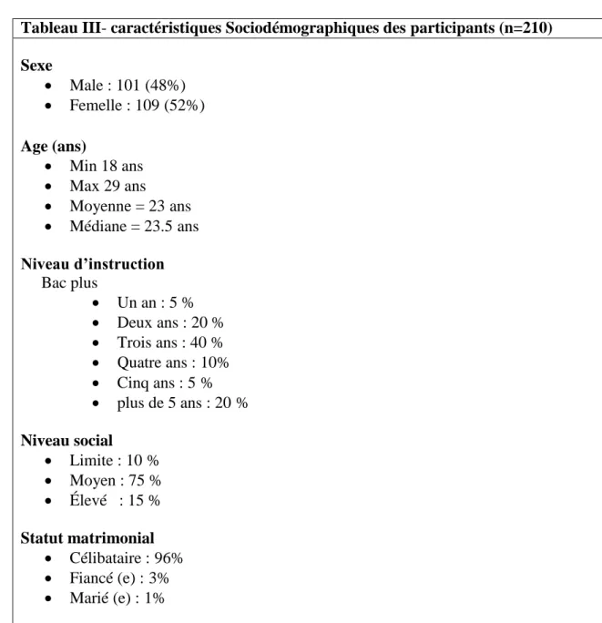 Tableau III- caractéristiques Sociodémographiques des participants (n=210)  Sexe    Male : 101 (48%)    Femelle : 109 (52%)  Age (ans)    Min 18 ans    Max 29 ans    Moyenne = 23 ans    Médiane = 23.5 ans  Niveau d’instruction  Bac plus    Un an : 5