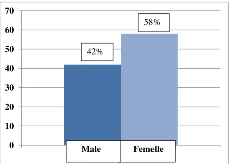 Figure 7- Répartition des non donneurs en fonction du sexe  - champ : ensemble des non donneurs (n=170) - 