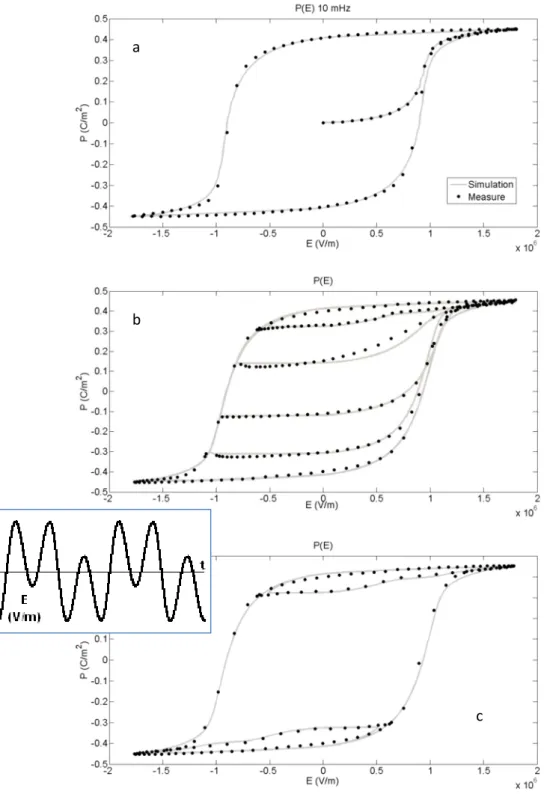 Figure 7. Comparaison simulation/mesure sous contraintes quasi-statiques de fréquence