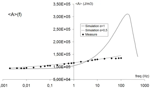 Figure 9. Comparaison mesure/simulation (n=1; n=0.5) de l’évolution de l’aire du cycle en fonction de la fréquence