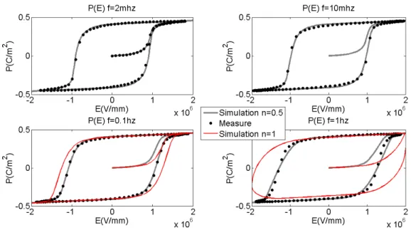 Figure 12.  Comparaison mesure/simulation de l’évolution du cycle d’hystérésis pour différentes fréquences de champ  électrique
