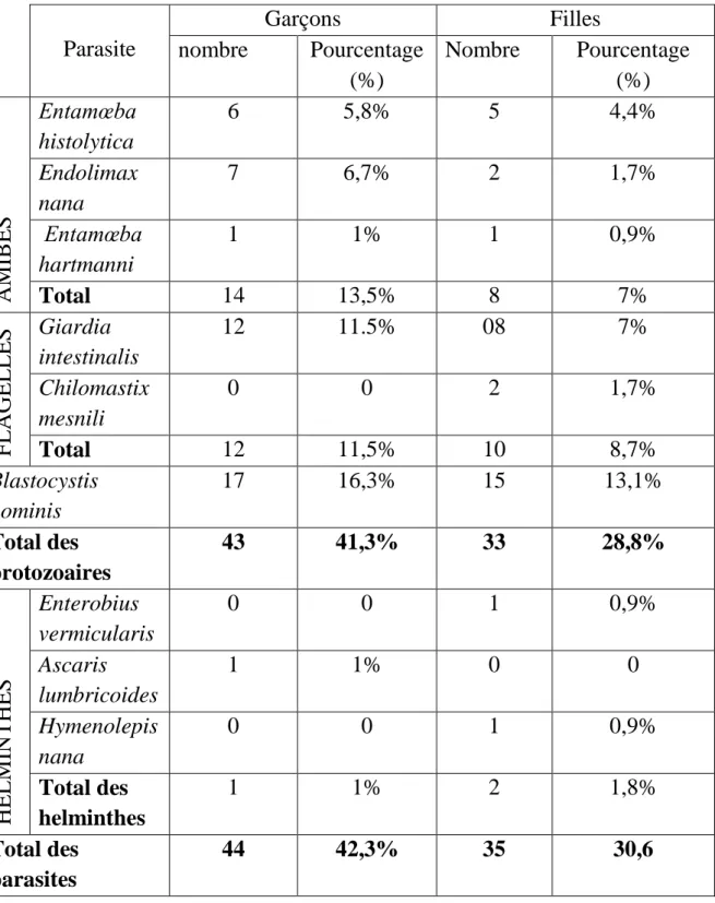 Tableau 3 : Répartition des espèces parasitaires rencontrées selon le sexe.  Parasite  Garçons  Filles  nombre  Pourcentage  (%)  Nombre   Pourcentage (%)  AMIBES Entamœba histolytica  6  5,8%  5  4,4% Endolimax nana 7 6,7% 2 1,7%  Entamœba hartmanni 1 1% 