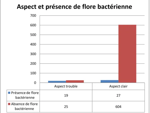 Figure 10 : Répartition de la flore bactérienne en fonction de l’aspect  macroscopique du LCR 