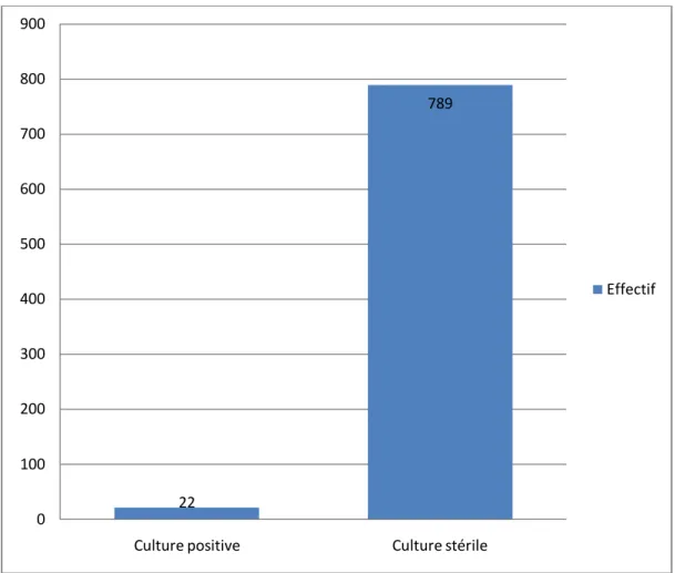 Figure 11 : Répartition des LCR en fonction des cultures 