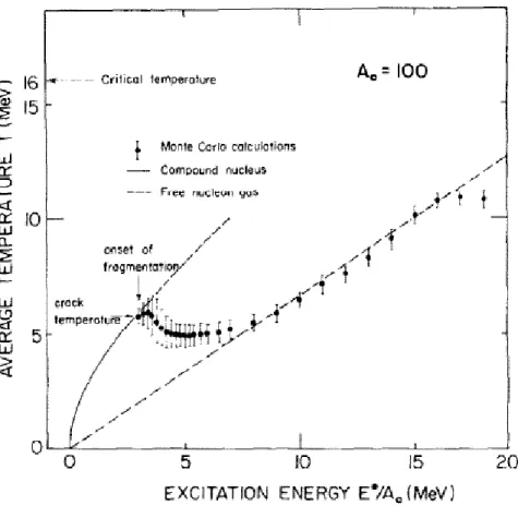 Figure 3.3 – Courbe calorique : température en fonction de l’énergie d’excitation E ∗ par nucléon