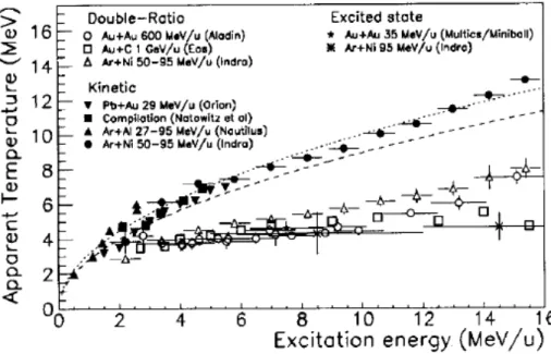 Figure 3.5 – Compilation de diﬀérentes courbes caloriques obtenues avec diﬀérents thermomètres