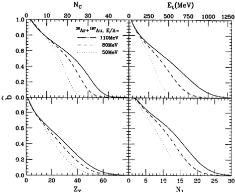 Figure 5.1 – Estimateurs du paramètre d’impact réduit de la réaction obtenus à l’ aide de l’équation (5.1) pour la multiplicité de particules chargées N c , l’énergie transverse E t , la charge détectéee à mi-rapidité Z Y , et la multiplicité de protons N 