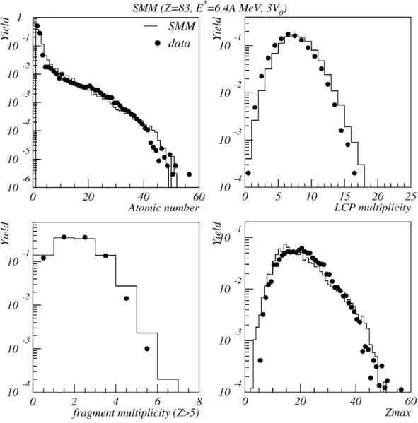Figure 5.7 – Comparaison entre les données INDRA sélectionnées du système 58 N i + 197 Au à 52A M eV (symboles) et les prédictions du modèle SM M (histogramme) pour les distributions de charge (en haut à gauche), de multiplicité de particules chargées (en 