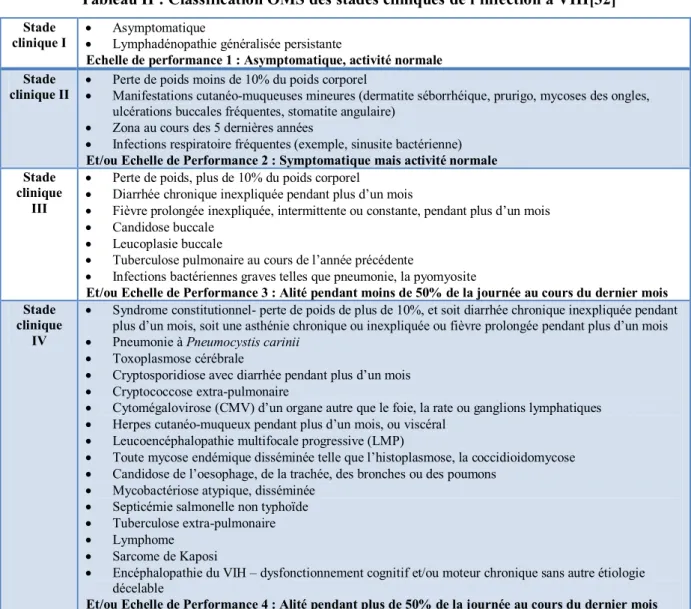 Tableau II : Classification OMS des stades cliniques de l’infection à VIH[32] 
