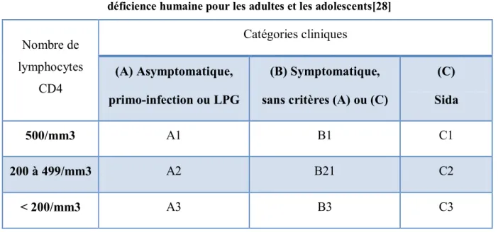 Tableau III : Classification de l’infection à virus de l’immuno  déficience humaine pour les adultes et les adolescents[28] 