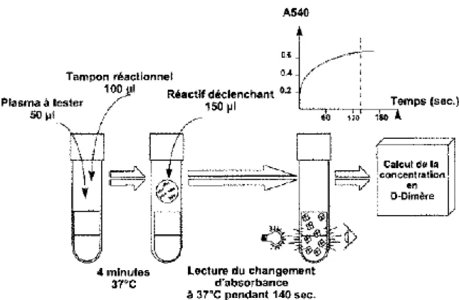 Figure 2 : réalisation du dosage des DD avec STA ®  Compact 