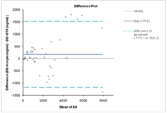 Figure  7A :  Comparaison  des  deux  méthodes  Axsym ®   et  STA ®   selon  la  représentation  de  Bland  et  Altman  [6] 