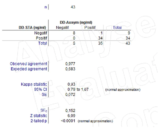 Figure 8 : Agrément AxSYM ® -DD et Liatest ® -DD ; Valeur kappa 