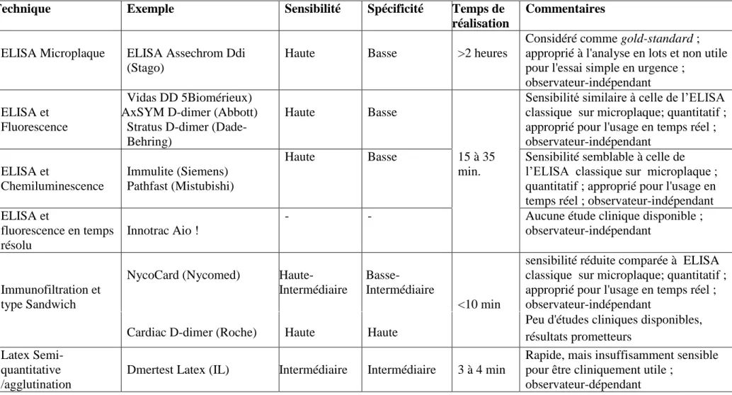 Tableau 5: Caractéristiques de divers Techniques  de dosage des D-Dimère (liste non exhaustive)  [2,14] 