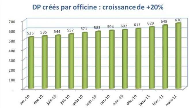 Figure 1: Evolution du nombre des DP crées entre Avril 2010 et Mars 2011 (source : CNOP rapport  d’activité 2011 [9]) 