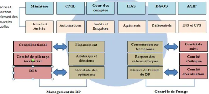 Figure 3 : Organigramme présentant les acteurs du DP (source : CNOP 2007) 
