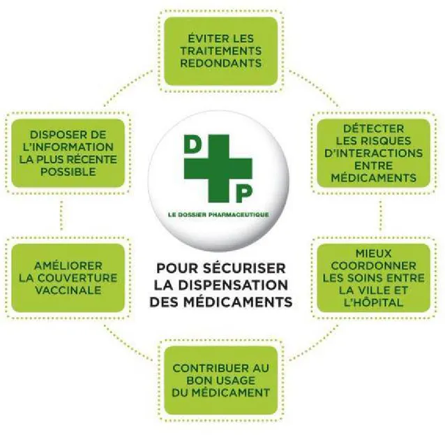 Figure 4 : Les objectifs du Dossier Patient (source : Ordre des pharmaciens 2017) 