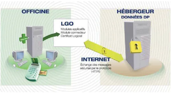 Figure 6 : Circuit sécurisé entre l’officine et l’hébergeur (source : actualités pharmaceutique n°487  juillet-aout 2009) 