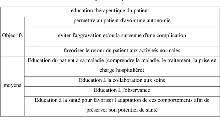 Tableau 4: Objectifs et Moyens de l'ETP  éducation thérapeutique du patient 