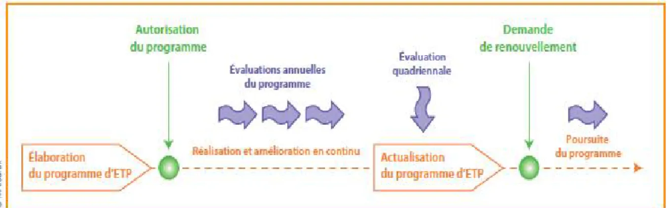 Figure 8: Processus d’évaluation des programmes d’ETP d’après la Haute Autorité de Santé (source :  HAS : mai 2004[37]) 