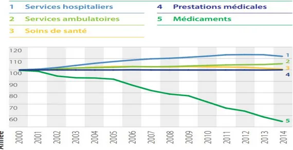 Figure 11: Pertes dues aux baisses de prix: Indices des prix (source: Indice national des prix à la  consommation conversion base 2000 pharmaSuisse) 