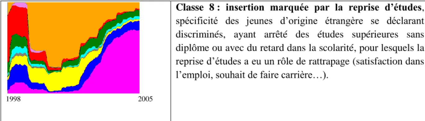 Tableau 3 Distribution des trois populations dans les huit classes (en %)  