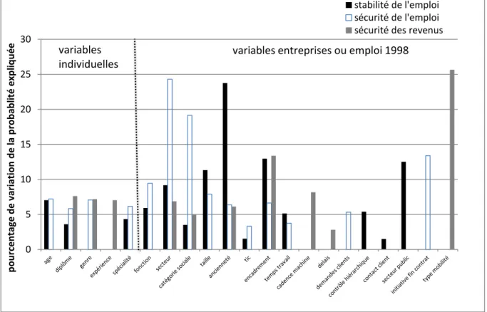 Graphique 4 : Moyenne des effets marginaux individuels (plus forte moyenne en valeur  absolue par variable)  