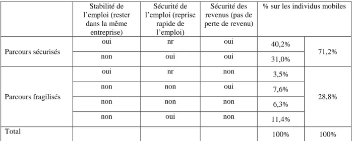 Tableau 5 : Une partition des parcours professionnels des individus mobiles en CDI 