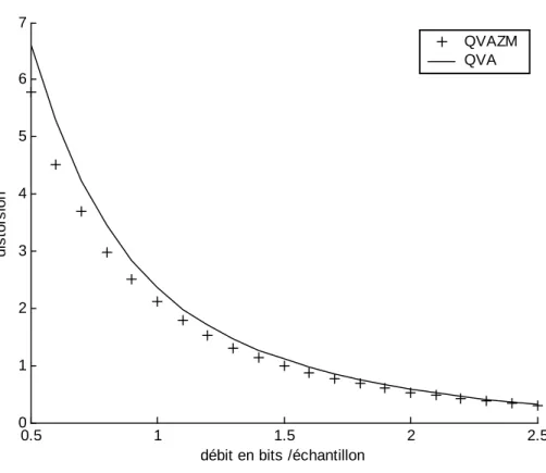 Fig. 2.2 – Courbes débit-distorsion des schémas QVAZM et QVA appliqués à la sous-image verticale (niveau 2) de Lena.