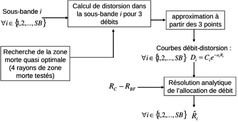 Fig. 2.10 –Processus d’allocation de débits utilisant une approximation par un modèle exponentiel des SB courbes D i (R i ):