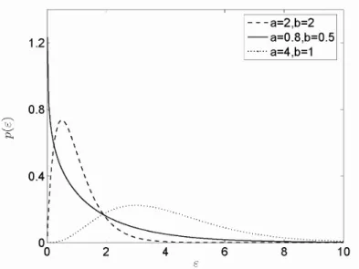 Fig. 2.11 –Formes typiques de distributions gamma (équation 2.21).