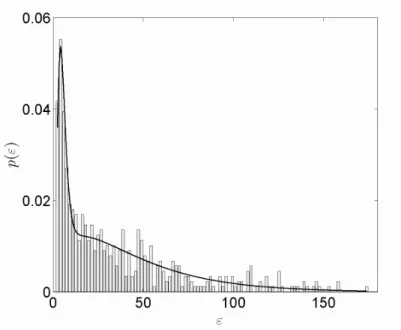 Fig. 2.12 – Histogramme de l’énergie (norme L 1 ) des vecteurs (2 4) de la sous-bande verticale (niveau 3) de Lena et densité correspondante d’un mélange de deux lois gamma estimées avec les paramètres a = [5; 12 1; 49]; b = [0; 92 0; 03] et c = [0; 24 0; 