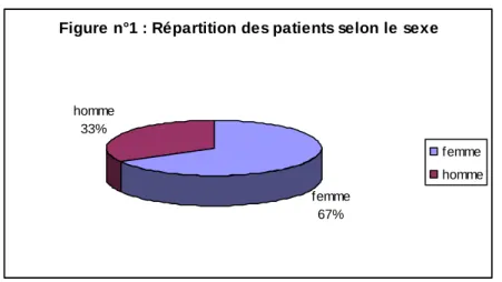 Figure n°1 : Répartition des patients selon le sexe 