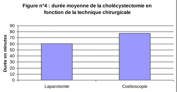 Figure n°4 : durée moyenne de la cholécystectomie en  fonction de la technique chirurgicale
