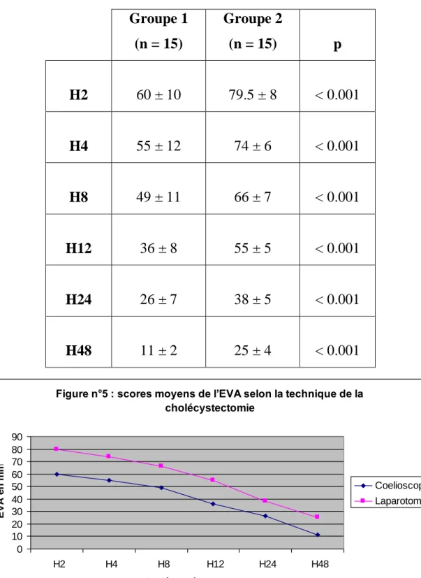 Tableau n°2 : Scores moyens de l’EVA en mm selon la technique de la cholécystectomie 