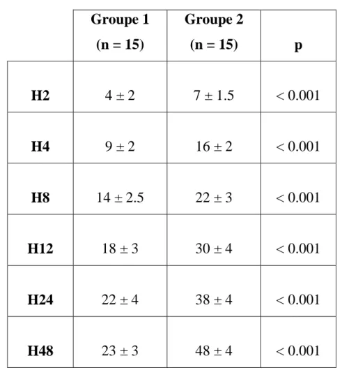 Tableau n°3: Quantités horaires moyennes de morphine consommée selon la technique  de la cholécystectomie (mg)  Groupe 1  (n = 15)  Groupe 2 (n = 15)  p  H2  4 ± 2  7 ± 1.5  &lt; 0.001  H4  9 ± 2  16 ± 2  &lt; 0.001  H8  14 ± 2.5  22 ± 3  &lt; 0.001  H12  