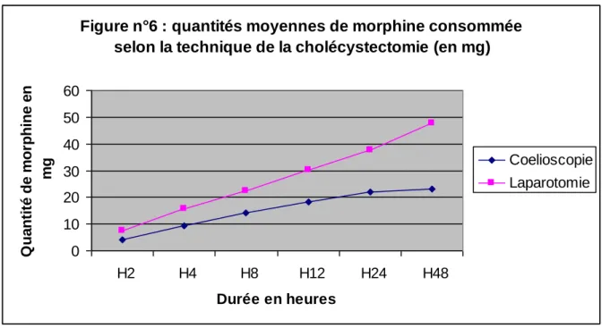 Figure n°6 : quantités moyennes de morphine consommée  selon la technique de la cholécystectomie (en mg)