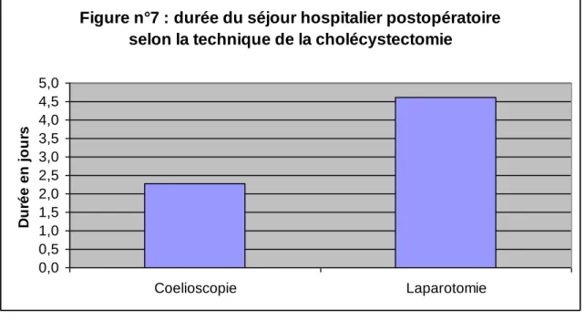 Figure n°7 : durée du séjour hospitalier postopératoire  selon la technique de la cholécystectomie