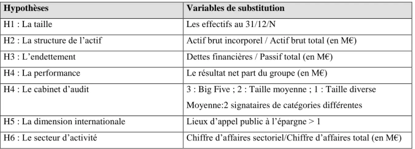 Tableau n° 3 : Cadre explicatif de l’offre d’information sur la Performance globale 