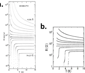 Figure 1.2: a. Evolution of the resistance with the temperature for a-Bi ﬁlms (on a Ge underlayer) of diﬀerent thicknesses