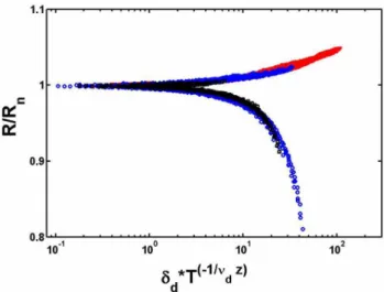 FIG. 4. 共Color online兲 Renormalization of the renormalized re- re-sistance R R